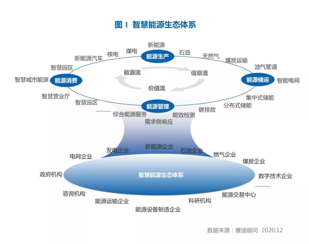 读懂智慧能源 《智慧能源白皮书》发布，开启商业信息咨询新篇章